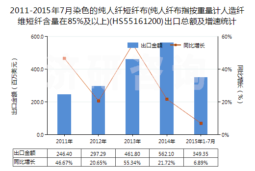 2011-2015年7月染色的純?nèi)死w短纖布(純?nèi)死w布指按重量計(jì)人造纖維短纖含量在85%及以上)(HS55161200)出口總額及增速統(tǒng)計(jì)